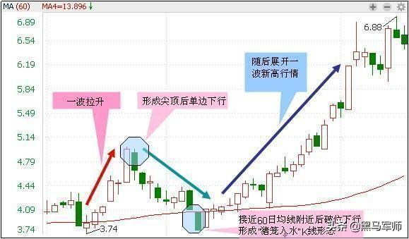 中国股市：抄底技巧和技术指标组合，精准买入