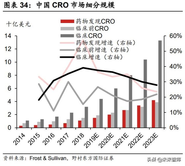 医疗服务行业专题报告：CXO行业投资策略