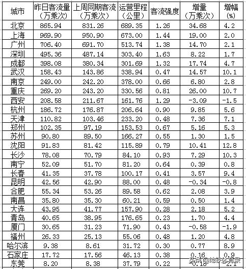 6月9日（周二）全国主要城市地铁客流量统计及总