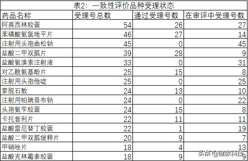 CDE一致性评价最新进展