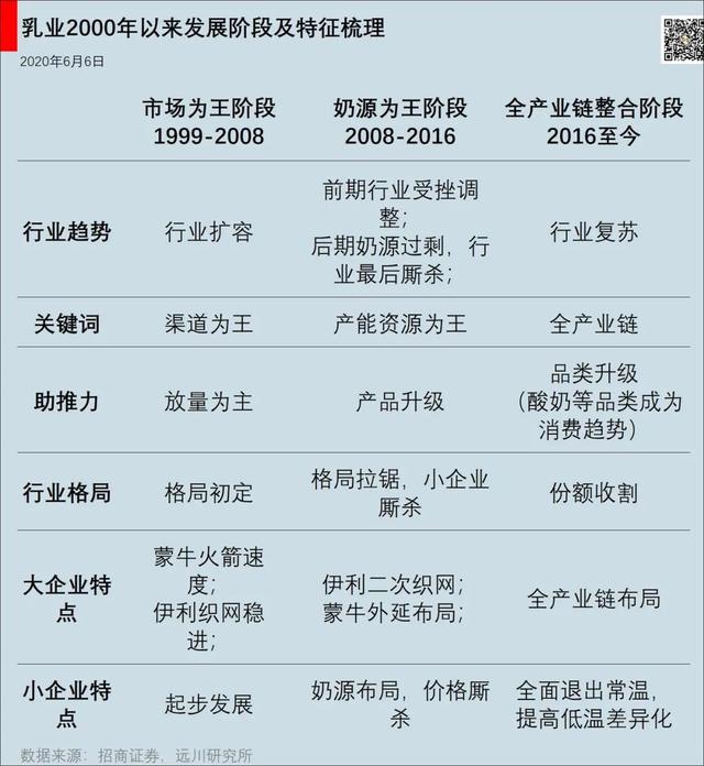 大佬买什么 | 十年20倍，东方红的伊利方法论