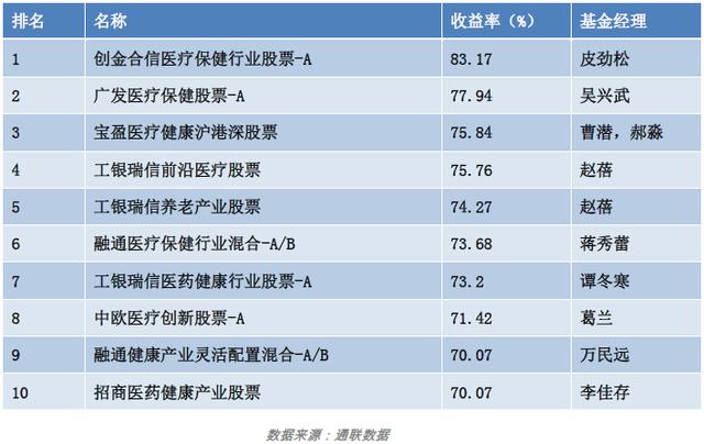 霸屏涨幅榜，乘风破浪的医药基金们