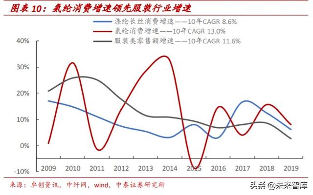 氨纶行业专题报告：面料“味精”稳步增长，成本曲线铸就龙头优势