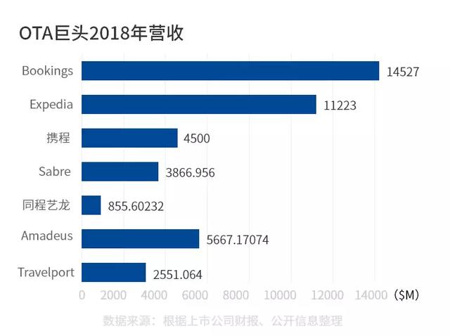 OTA行业鏖战20年：代理模式平台优势凸显，得酒店者得天下