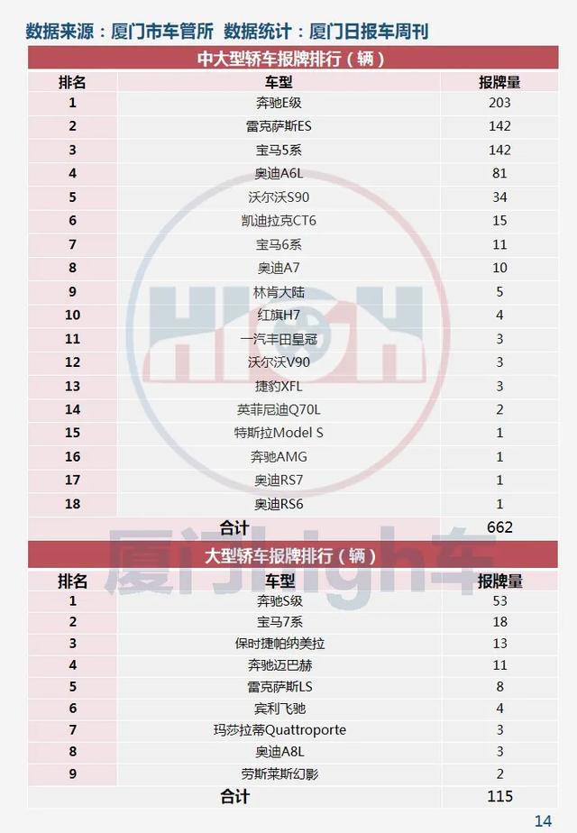 2020年7月厦门车市销量环比增长27.25% 下半年迎开门红