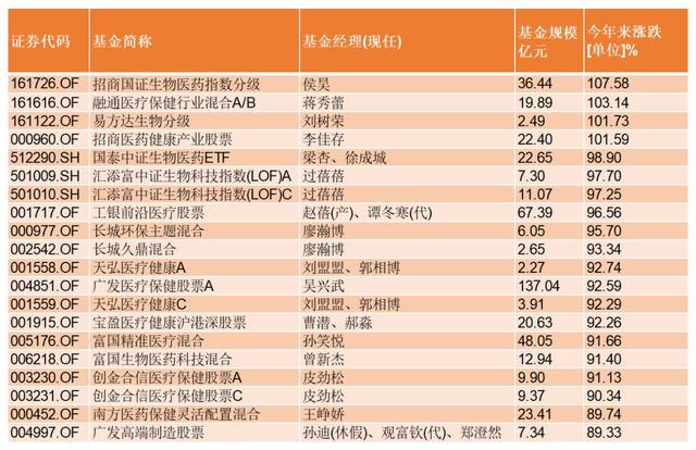 说说医药基金四大天王，吴兴武、葛晨、葛兰、谭冬寒
