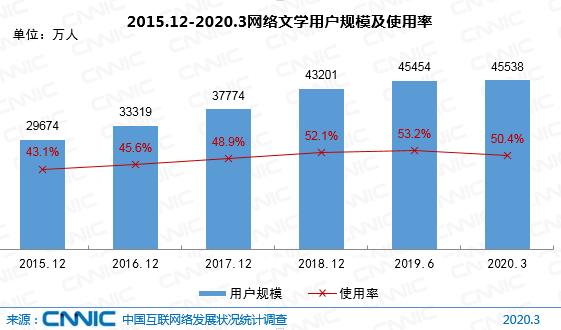 网文修罗场，字节、腾讯、阿里的流量之争