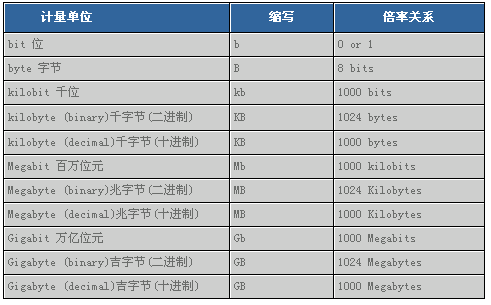 字节、字、位、比特的概念和关系