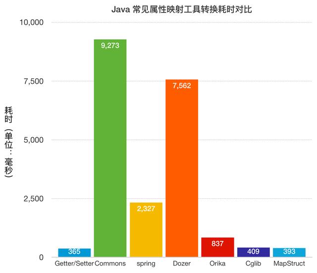 我为什么不推荐使用BeanUtils属性转换工具