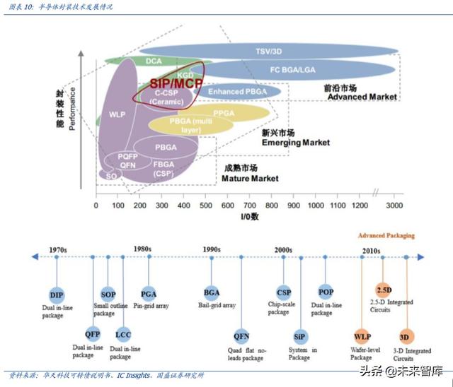 半导体行业深度报告之封测专题分析（100页）