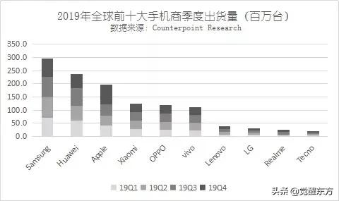 2019年全球手机十大品牌排位！