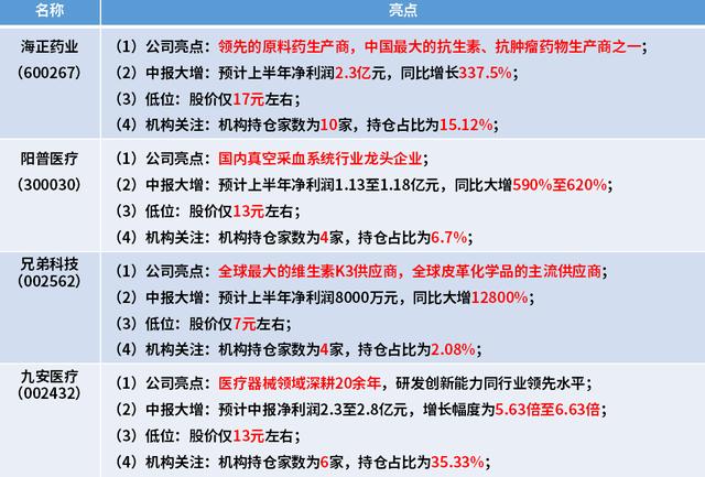 严重超跌的医药股：中报业绩暴增620%，细胞免疫稀缺龙头