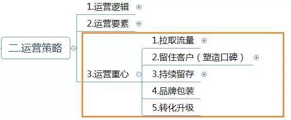 电商运营方案怎么写？这有1份完整的思维导图框架供你参考