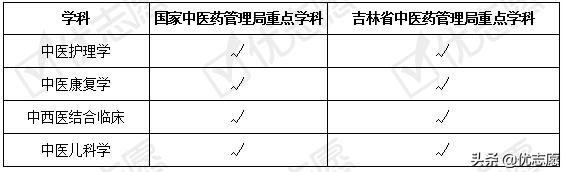 长春中医药大学2020高考招生政策解读及专业盘点