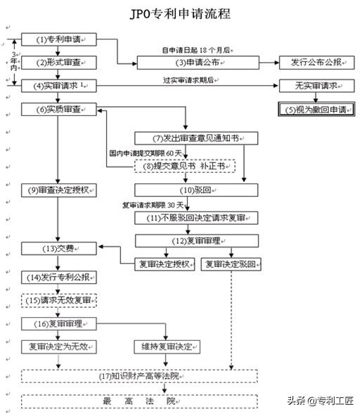 一文看懂如何申请日本专利的流程，看完这些就会了