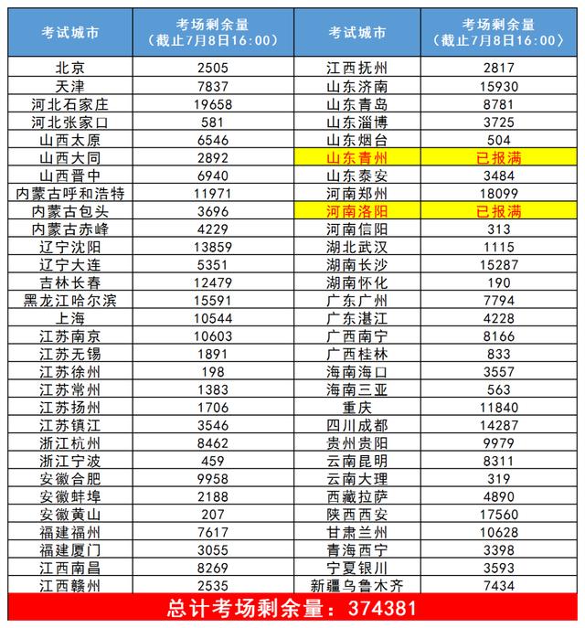 军队文职丨报名还剩2天！人数暴涨至30万！4300岗位无人报考