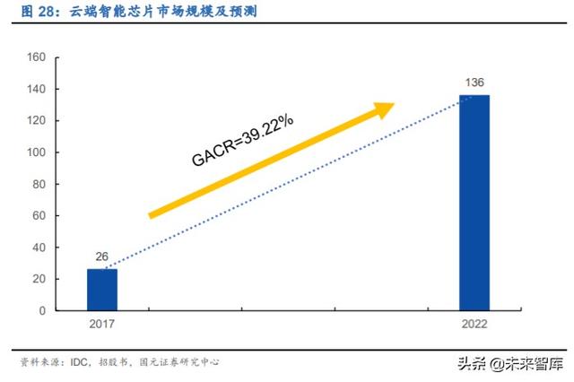 寒武紀(jì)深度解析：云、邊、端全面布局的AI芯片龍頭企業(yè)