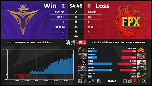 「战报」V5 3-1 FPX：上单卢锡安出色发挥 V5战胜FPX晋级季后赛