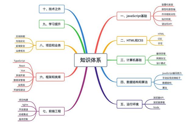 如何能成为一名合格的前端开发工程师