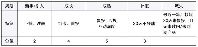 用户分层模型