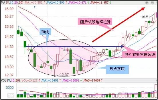 A股盈利秘籍：技术+心态 「5大心态+30个抄底形态