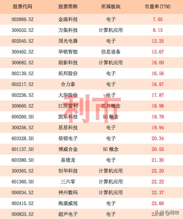 估值动态！最新低估值科技股一览，其中35股市盈