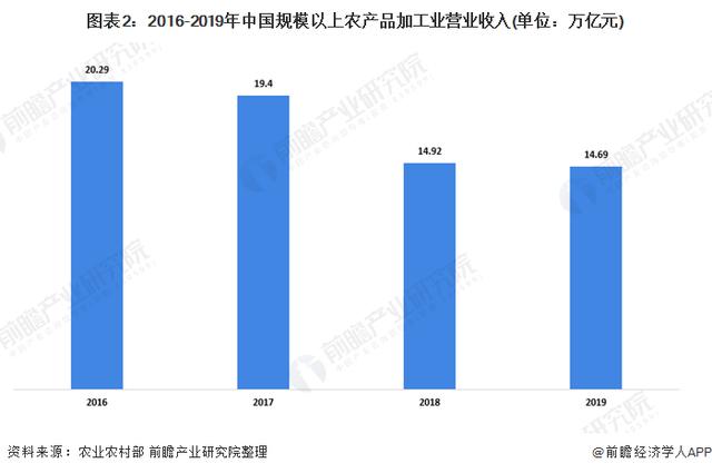 2020年中国农产品加工业市场现状及发展趋势分析