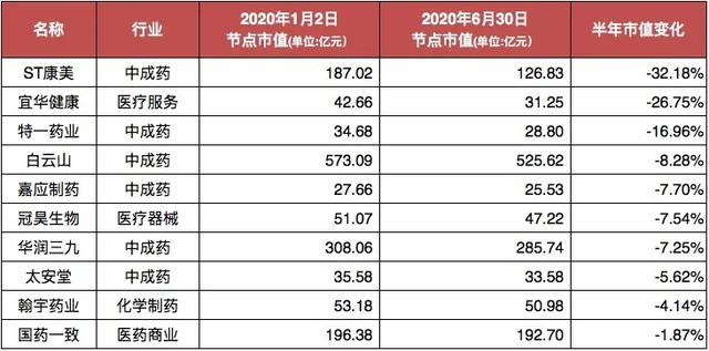 今天A股犇了！再看抗疫这半年，广东43家医药健康公司谁在领跑