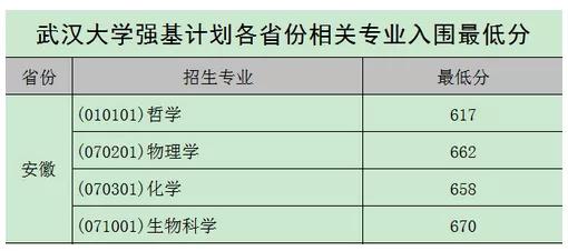 北大、清华、科大等校2020强基计划入围结果及分数线公布