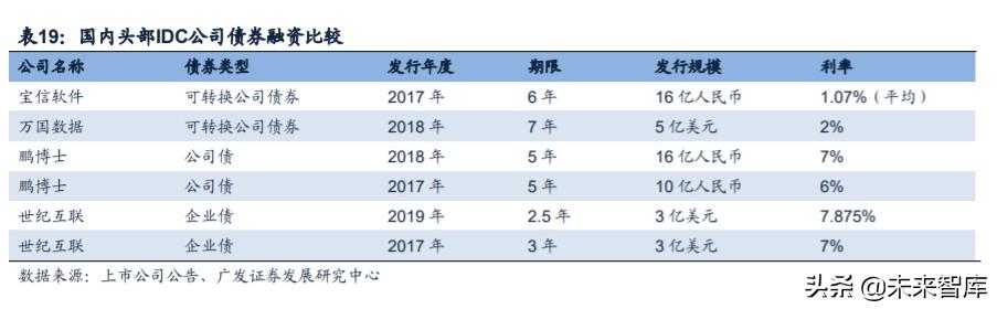 数据中心行业深度报告：从财务分析看IDC行业的投资价值