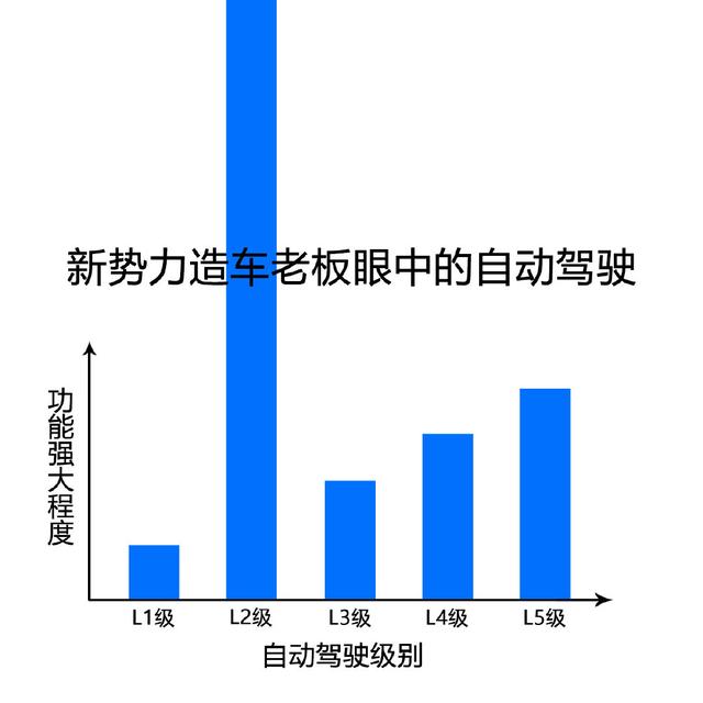 L2到底有多神?起底所谓“自动驾驶”噱头下的真相