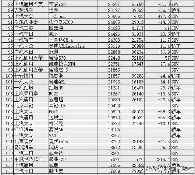 2020上半年汽车销量大排名 疫情下SUV率先转为牛市