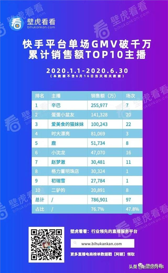 gmv是什么意思，快手单场GMV破1000万的网红主播有哪些，辛巴家族赵梦澈、陈小