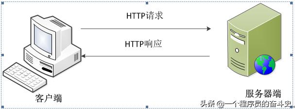 不再以讹传讹，GET和POST的真正区别