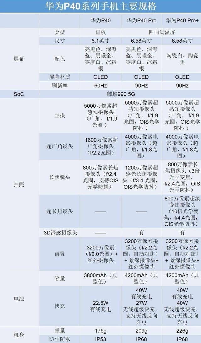 一文看懂華為P40/P40 Pro差別在哪