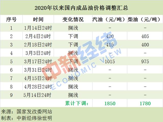 “0涨3跌6搁浅”国内油价没有一次上涨依旧维持”地板价“