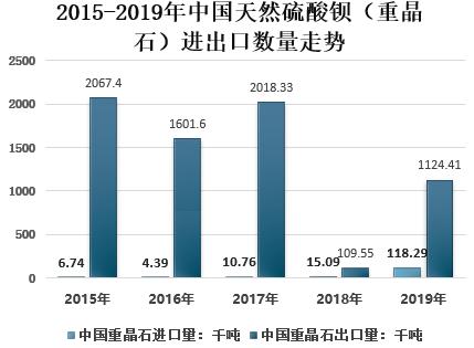 近年来重晶石生产消费与进出口情况纵览