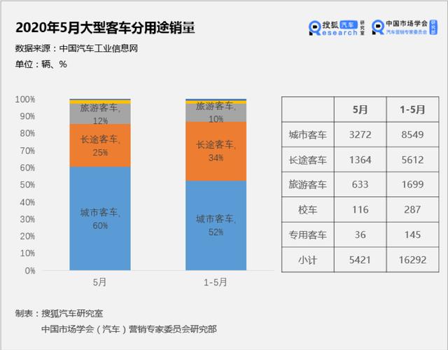 5月客车市场销量：轻客领涨 大中型客车仍疲软