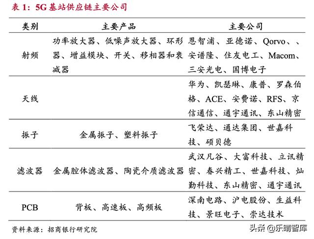 5G基站建设超40万站，供应链迎巨大投资空间