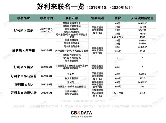 老板不务正业还泡女明星，这个烘焙品牌这次又攀上洋货了