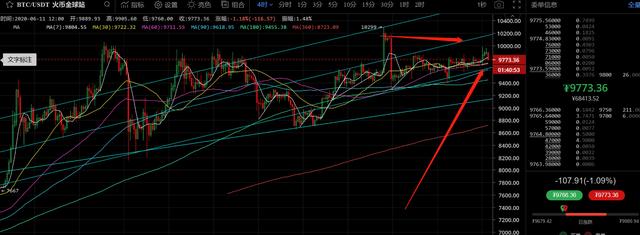 6月11日数字货币评论：比特币强势震荡，修心最