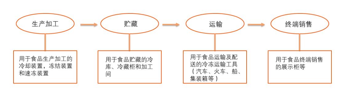 后疫情时代，政策扶持带动冷链物流成为率先落地的新基建设施之一