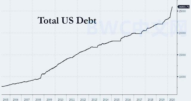 美国总债务增至55.9万亿,28国减美债,美国不敢赖掉