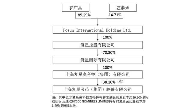 跌了50%的复星医药，还是贵了