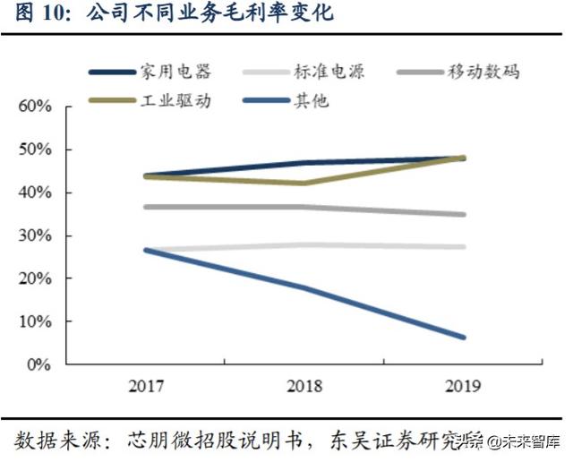 芯朋微深度解析：深耕电源管理市场，受益国产替代需求提升