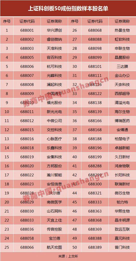 实属罕见！30年来第一次！沪指修改编制规则，