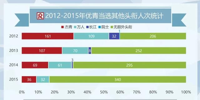 成为优青后，成功晋升为杰青长江，甚至院士的