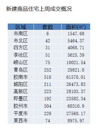 青岛新建商品住宅成交环比上涨5.67% 均价14685元