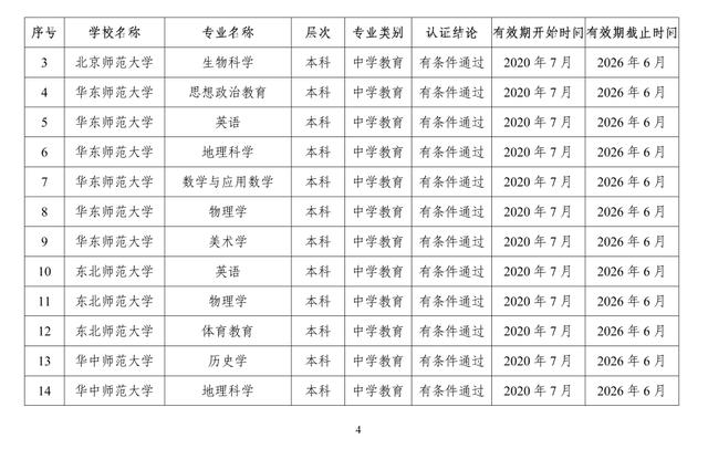 速遞！教育部公布2020年通過高校師范類專業認證的專業名單