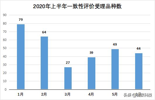 年中盘点｜2020年上半年，CDE药品审评情况数据解读